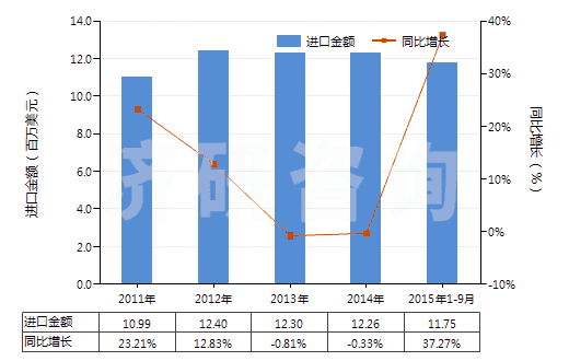 2011-2015年9月中國指(趾)甲化妝品(HS33043000)進(jìn)口總額及增速統(tǒng)計(jì) 2011-2015年9月中國指(趾)甲化妝品(HS33043000)進(jìn)口總額及增速統(tǒng)計(jì)
